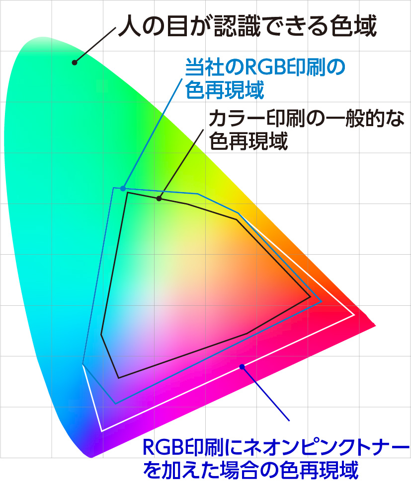 色再現域の模式図